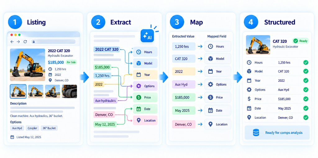 Figure 6: Automated Attribute Extraction and Mapping: Listing, AI Extraction, Field Mapping, and Structured Analysis-Ready Data.
