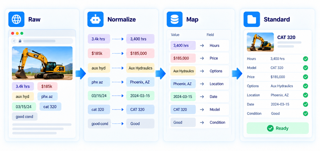 Figure 5: Automated Attribute Normalization & Field Mapping: Raw values, normalized entries, field mapping, and standard comp output.